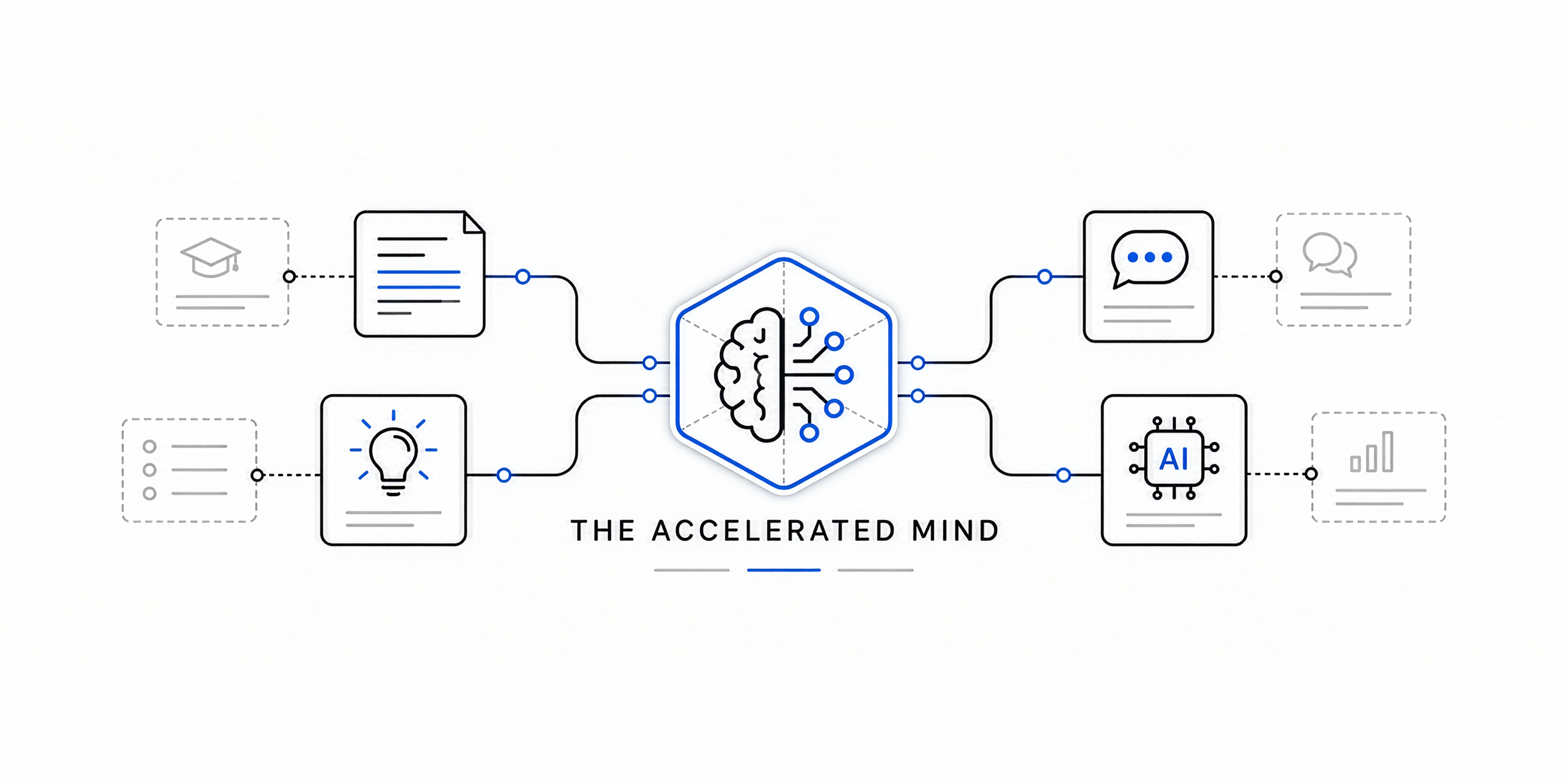 The Accelerated Mind series header: a central mind, half brain and half circuit, linking education and idea inputs on the left to AI outputs on the right